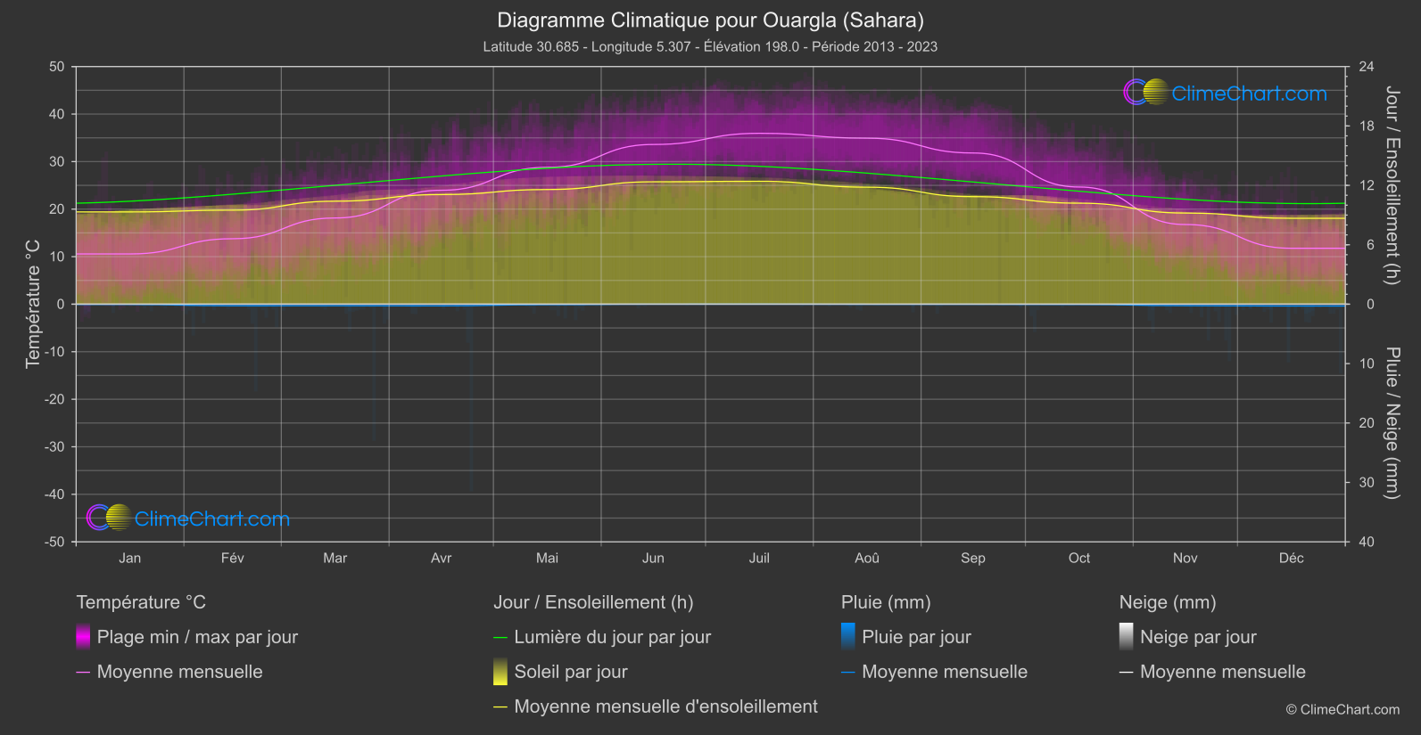 Graphique Climatique: Ouargla (Sahara), Algérie