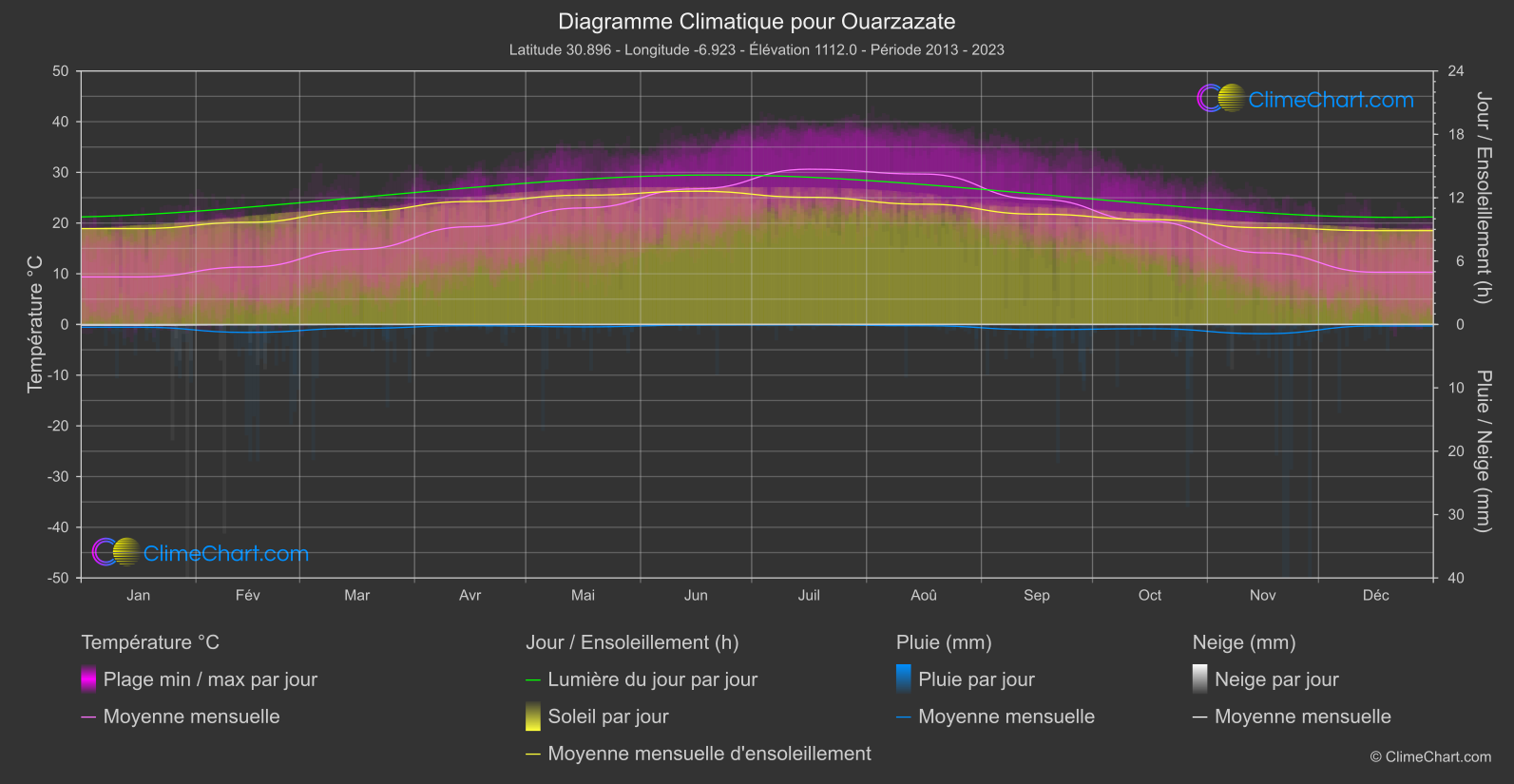 Graphique Climatique: Ouarzazate, Maroc