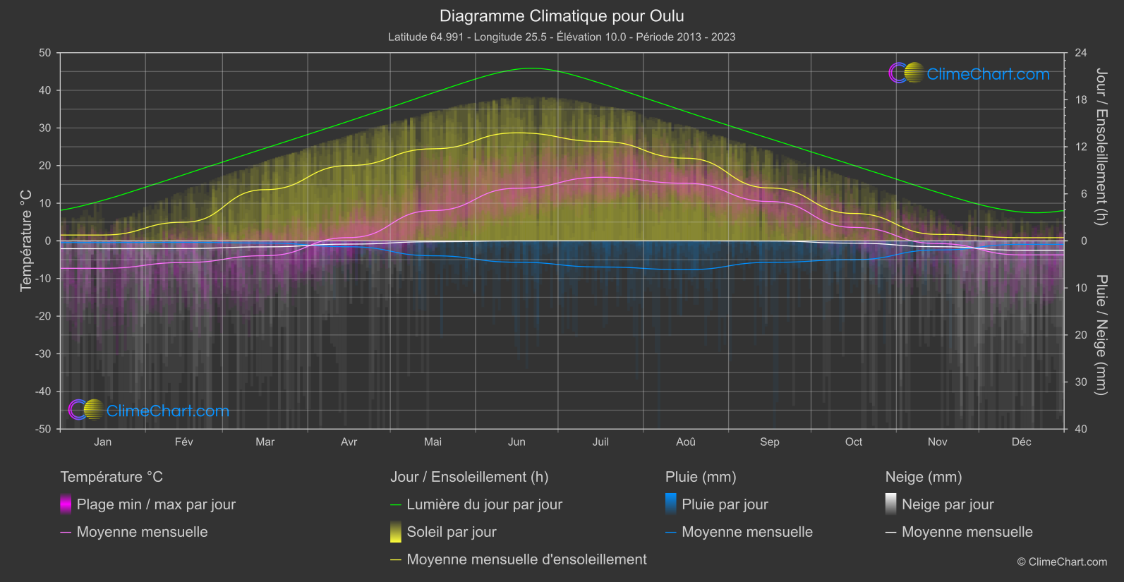 Graphique Climatique: Oulu, Finlande