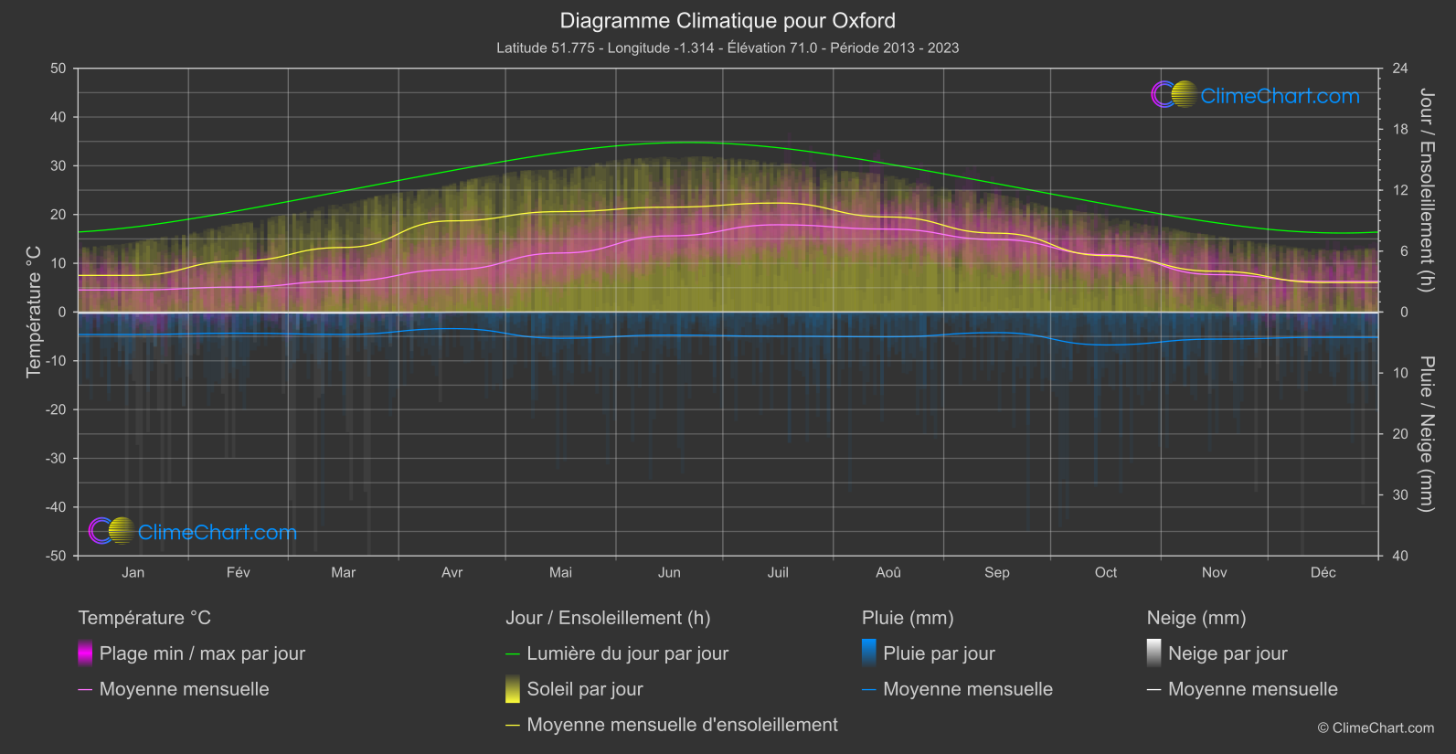 Graphique Climatique: Oxford, Grande-Bretagne