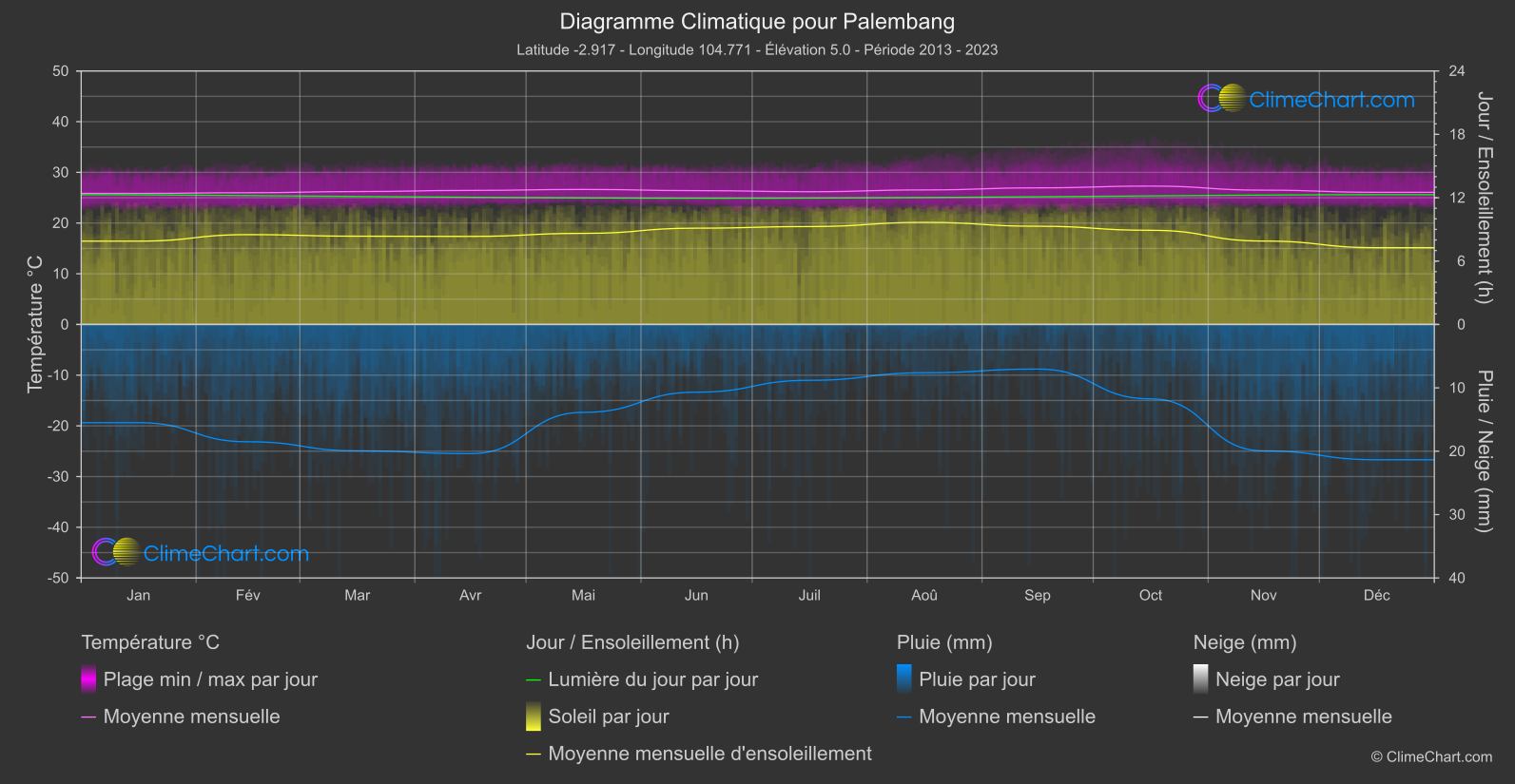 Graphique Climatique: Palembang, Indonésie