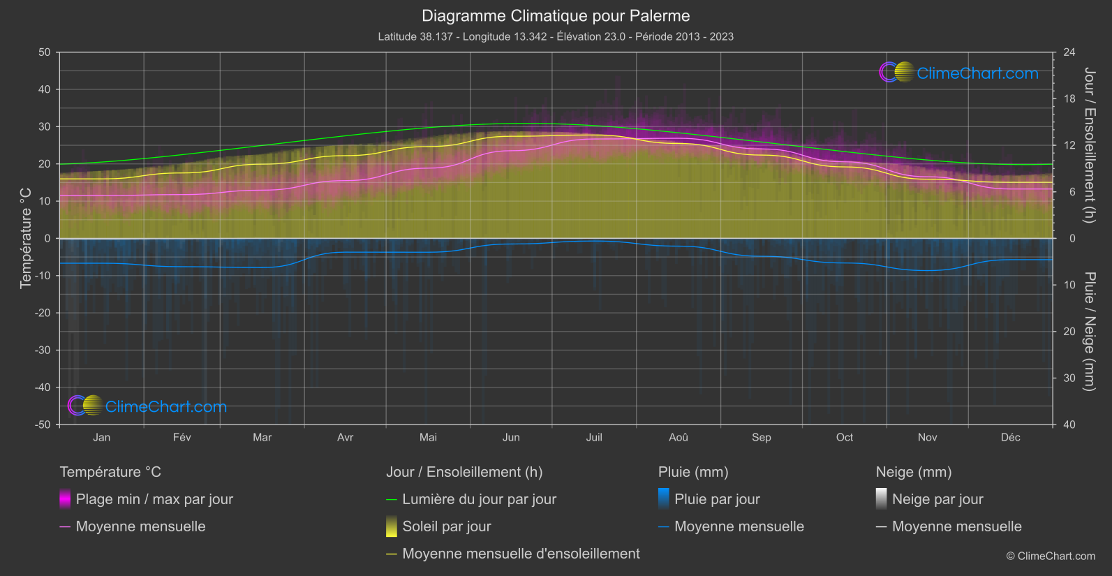 Graphique Climatique: Palerme, Italie