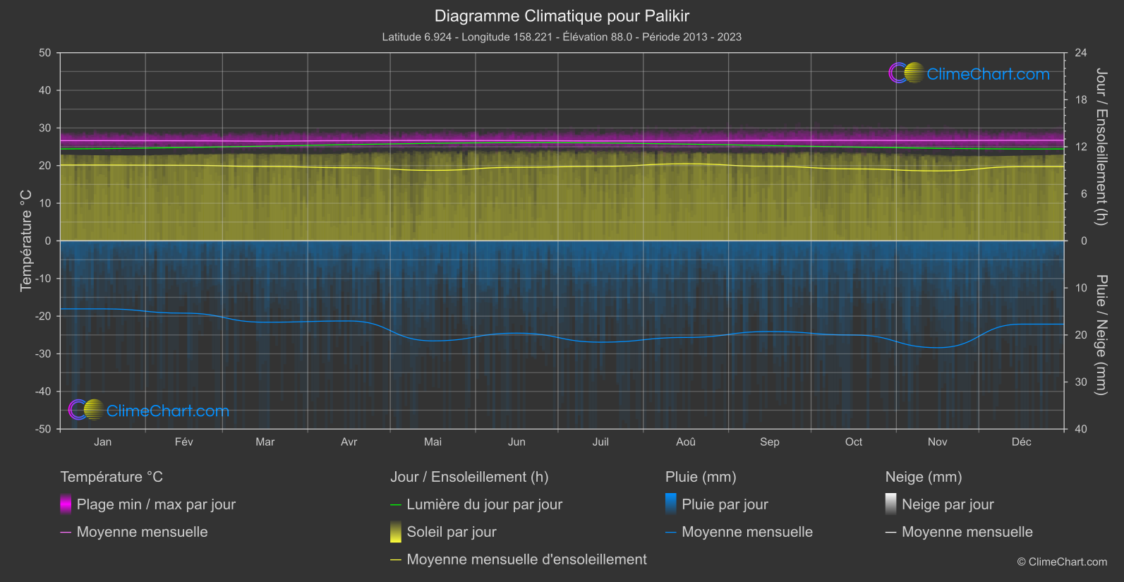 Graphique Climatique: Palikir, Micronésie