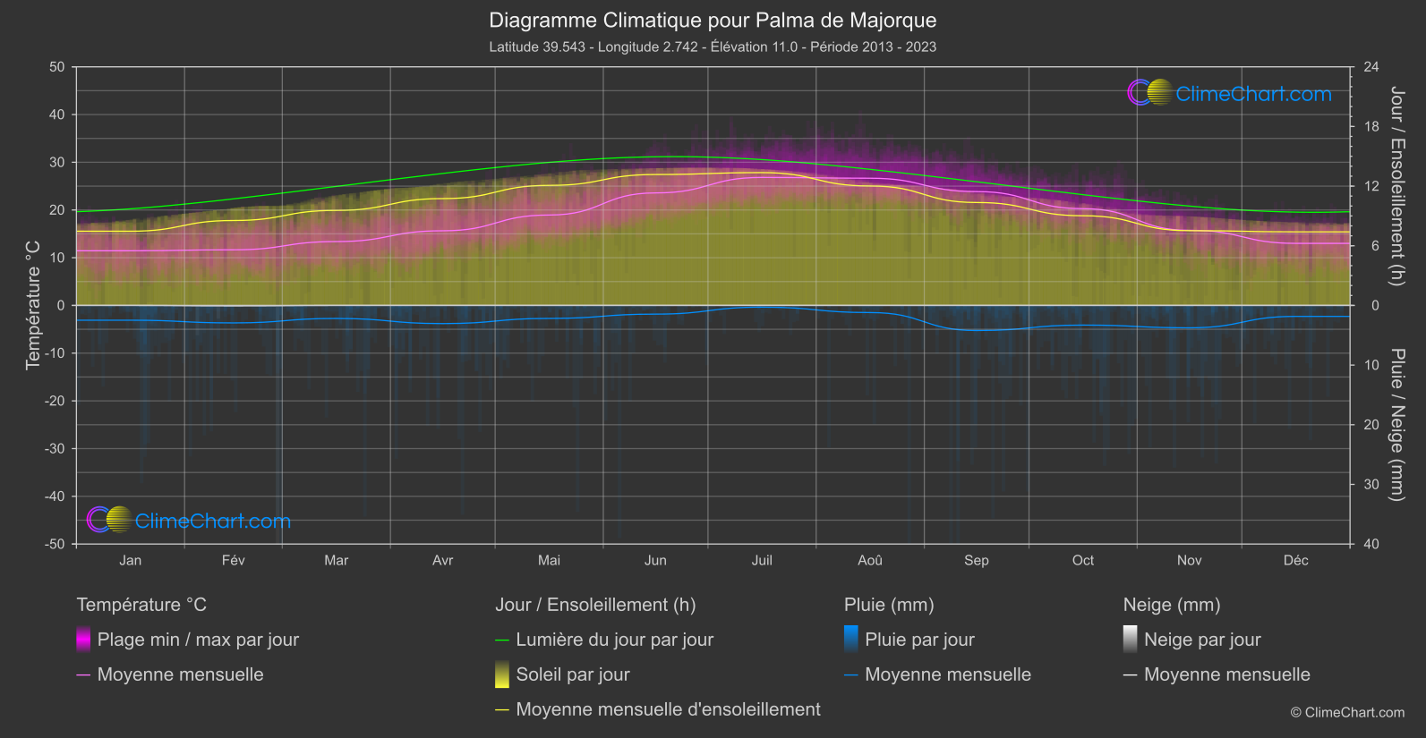 Graphique Climatique: Palma de Majorque, Espagne