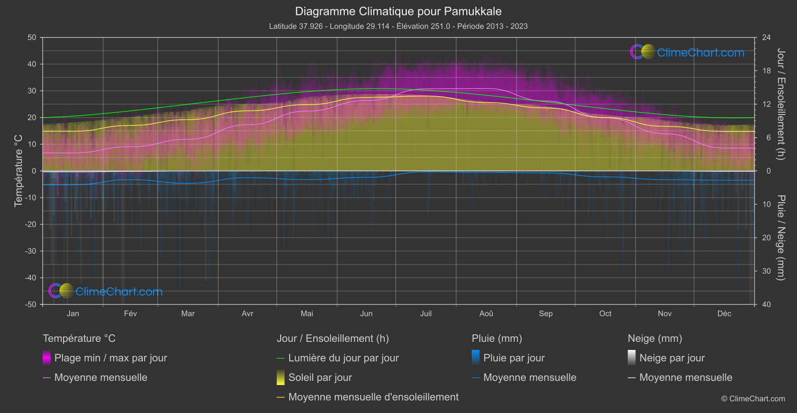 Graphique Climatique: Pamukkale, Turquie