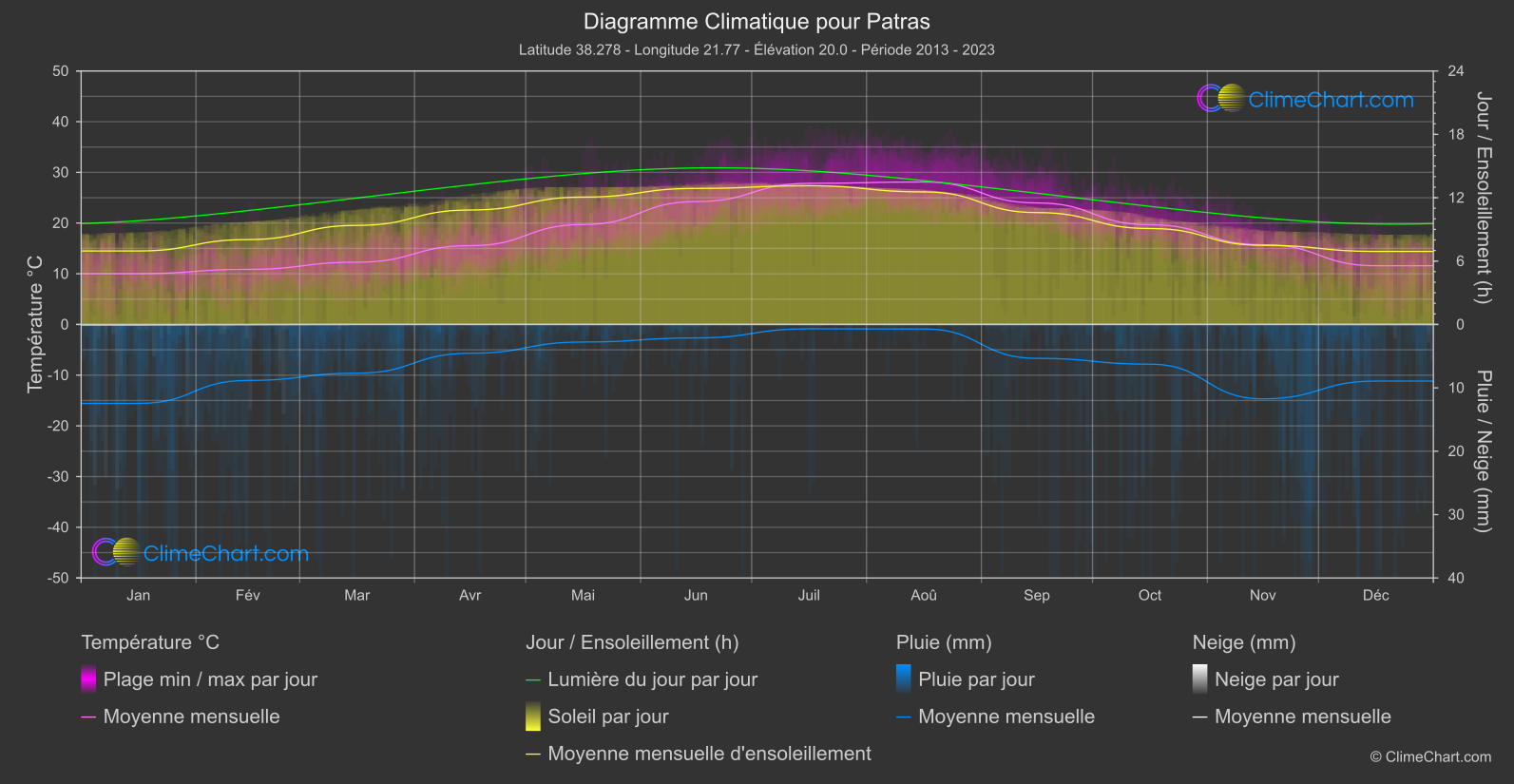 Graphique Climatique: Patras, Grèce