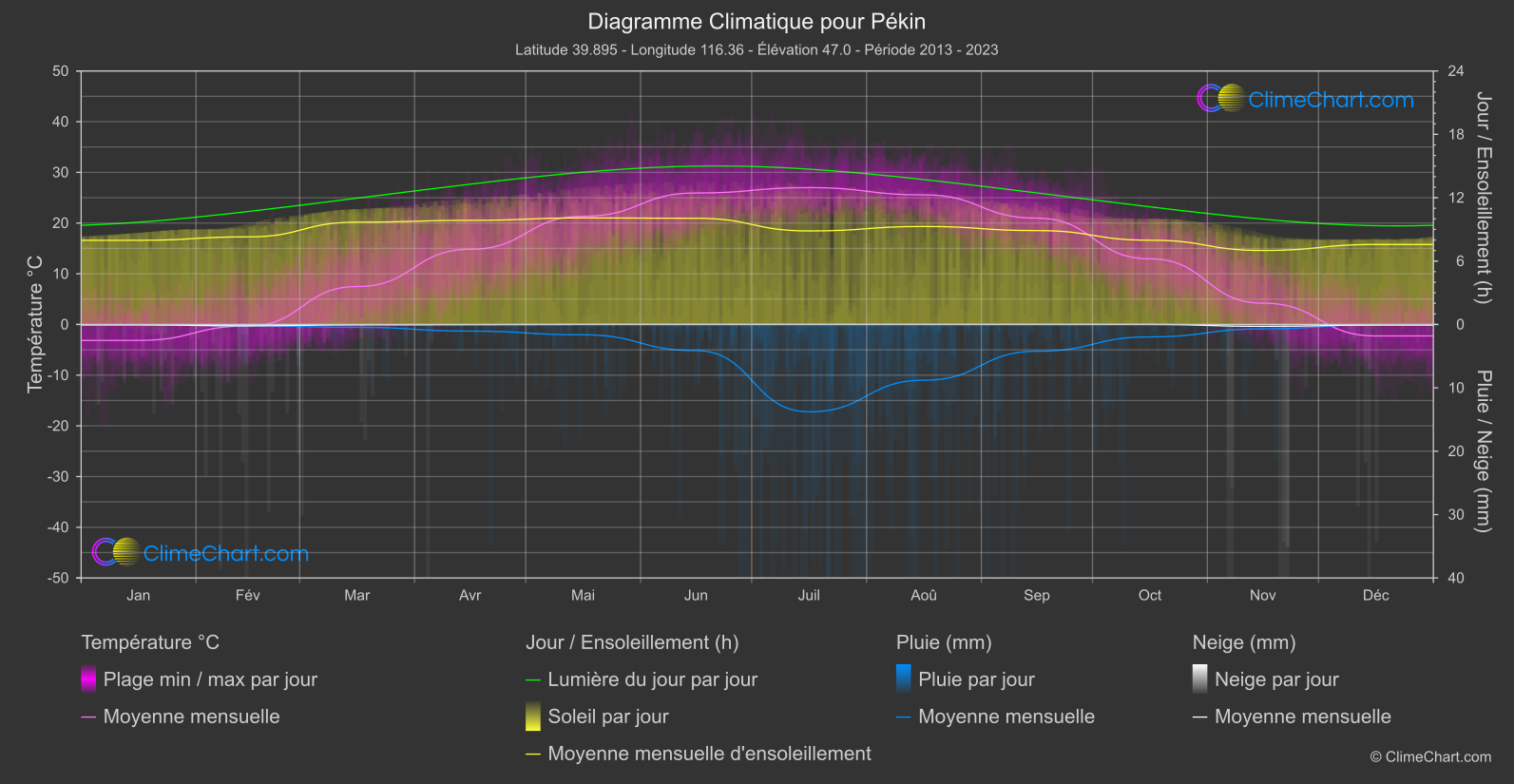 Graphique Climatique: Pékin, Chine