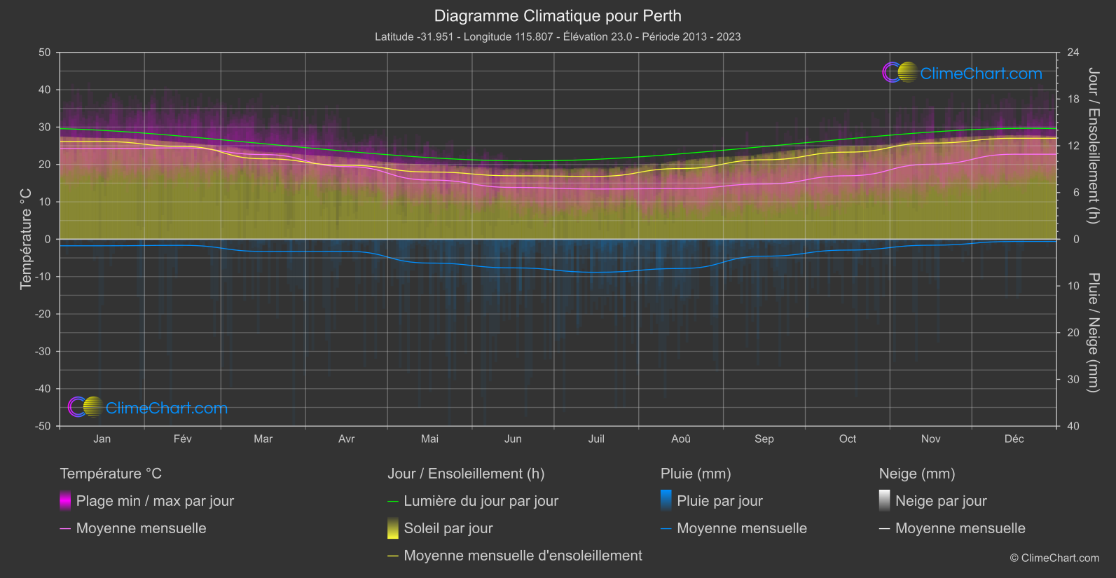 Graphique Climatique: Perth, Australie