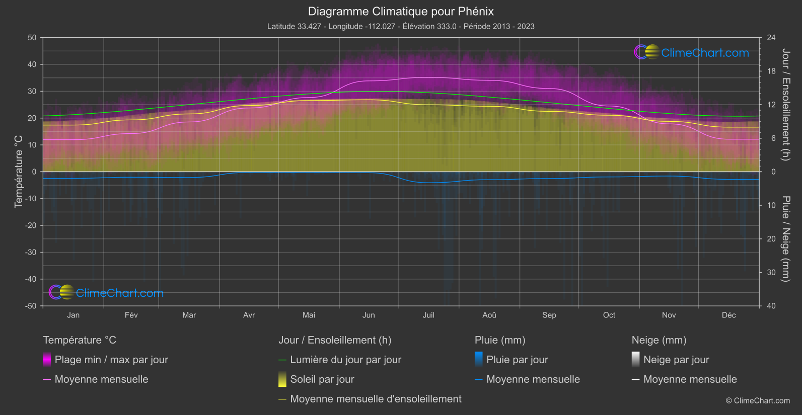 Graphique Climatique: Phénix, les états-unis d'Amérique