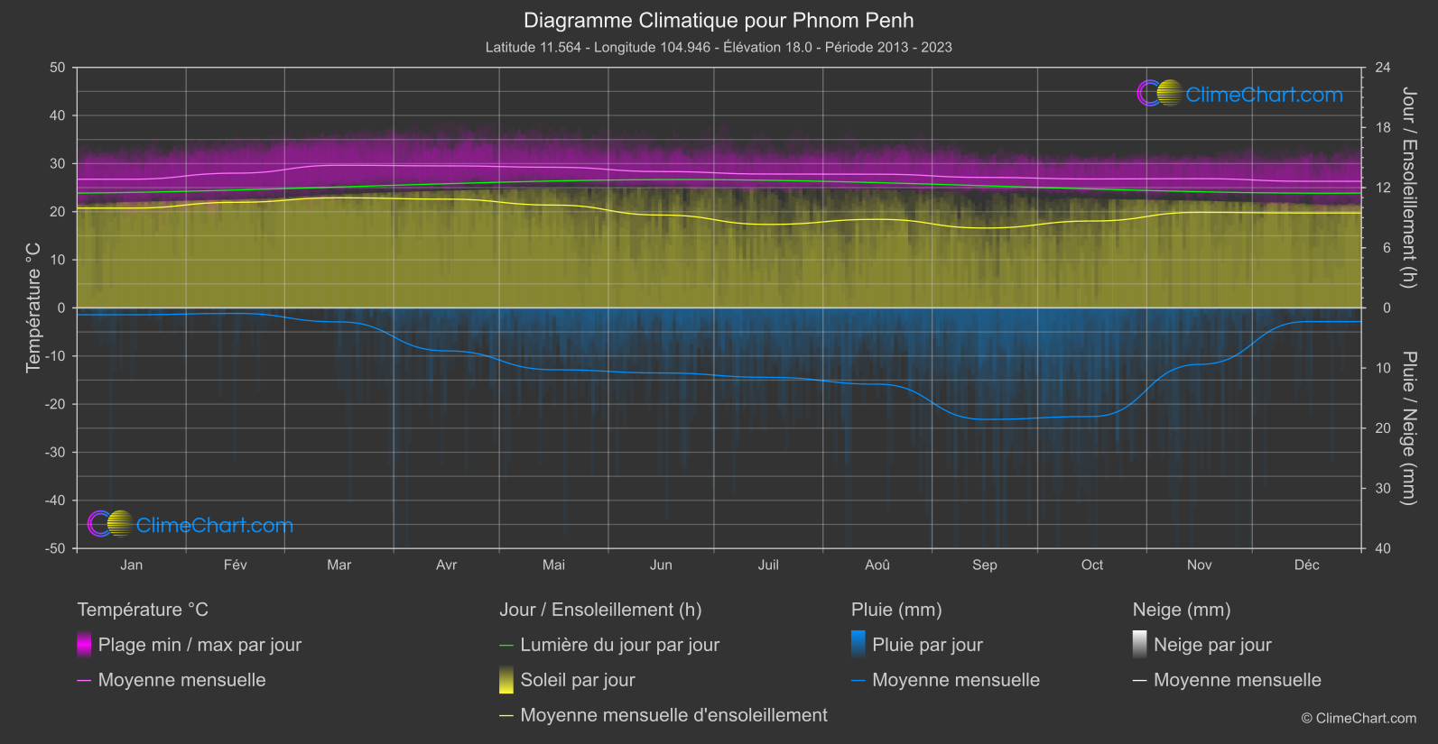 Graphique Climatique: Phnom Penh, Cambodge