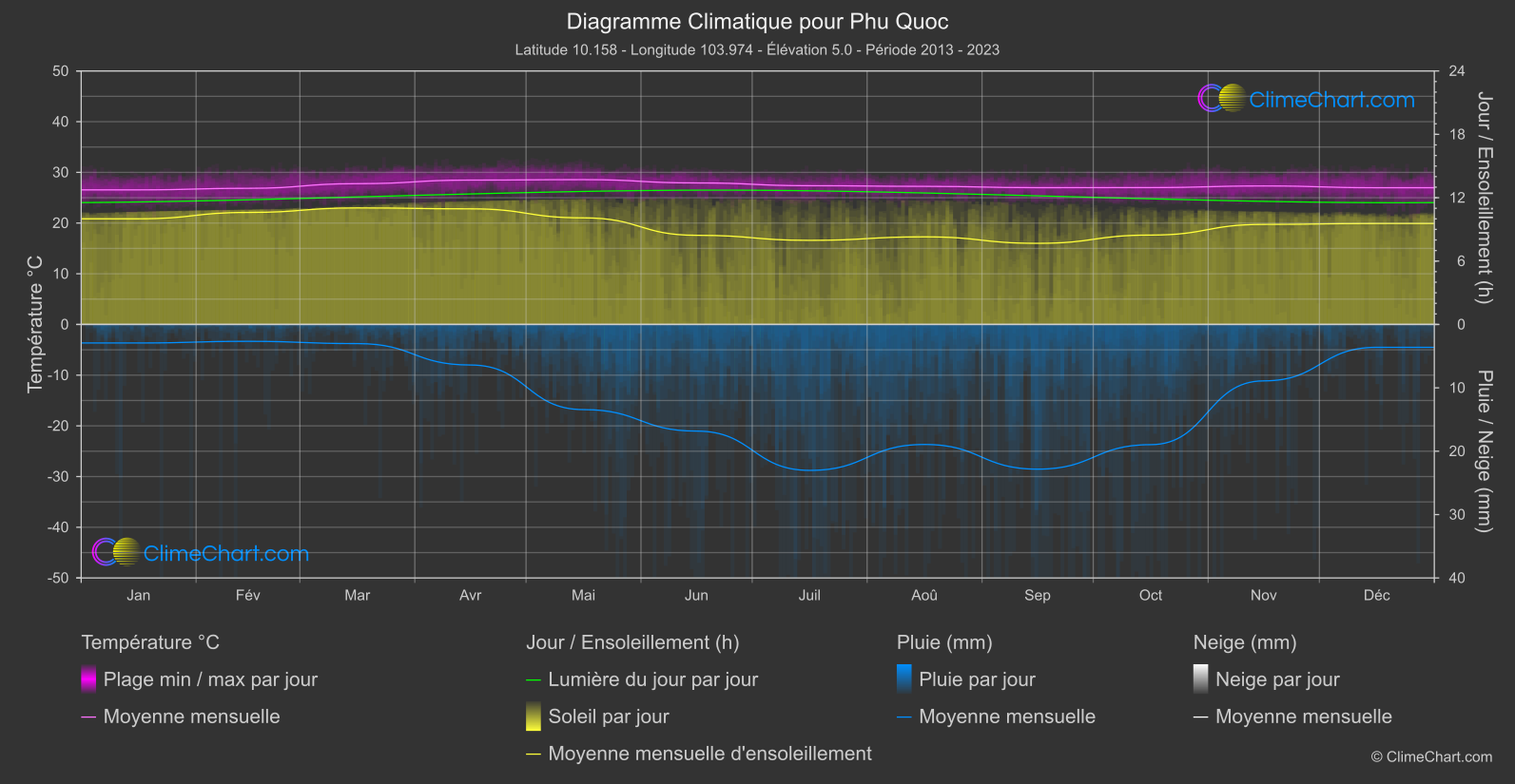 Graphique Climatique: Phu Quoc, Viet Nam