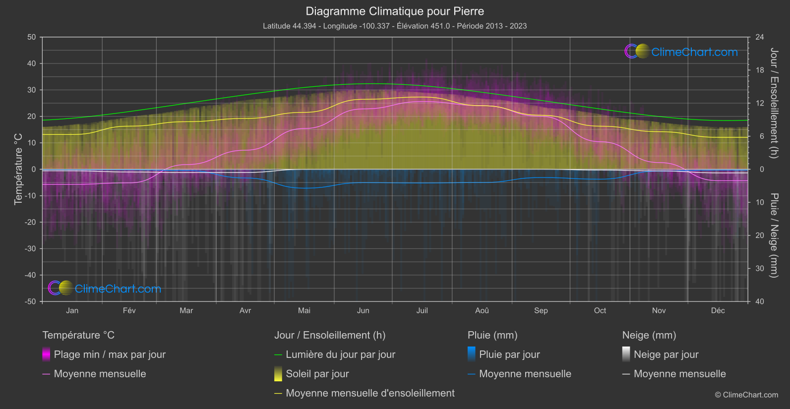 Graphique Climatique: Pierre, les états-unis d'Amérique