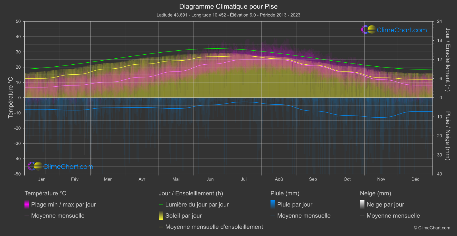 Graphique Climatique: Pise, Italie