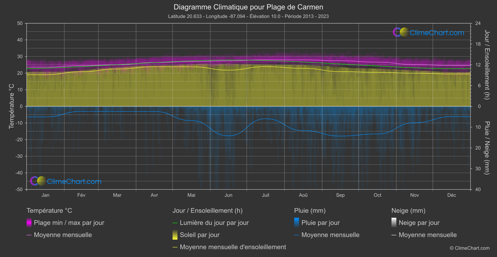 Graphique Climatique: Plage de Carmen, Mexique