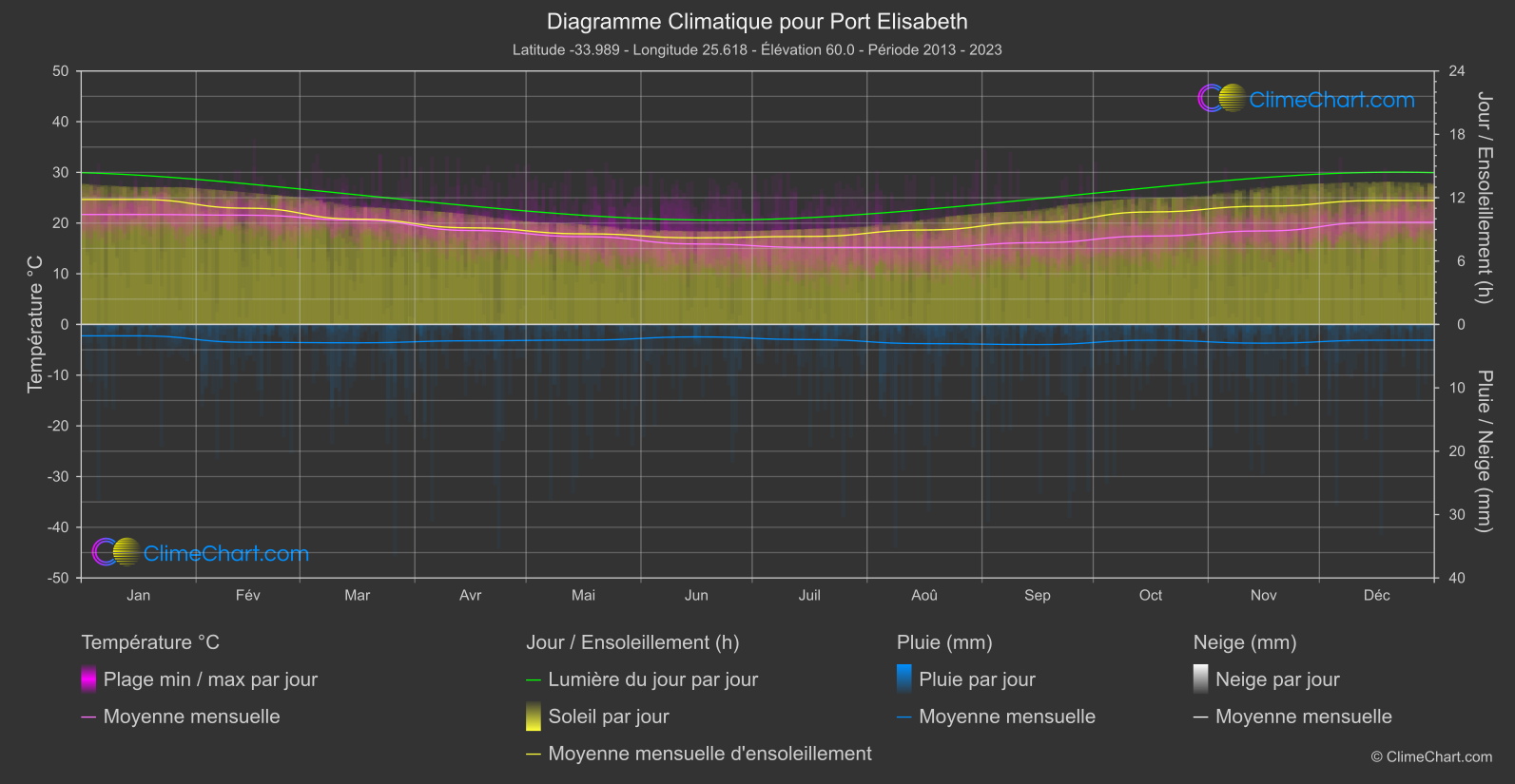 Graphique Climatique: Port Elisabeth, Afrique du Sud