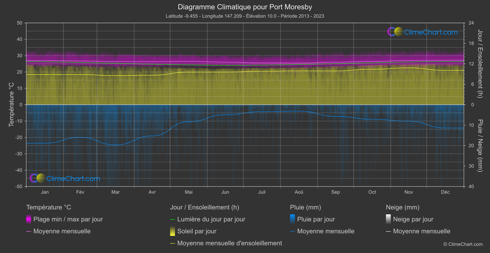 Graphique Climatique: Port Moresby, Papouasie Nouvelle Guinée