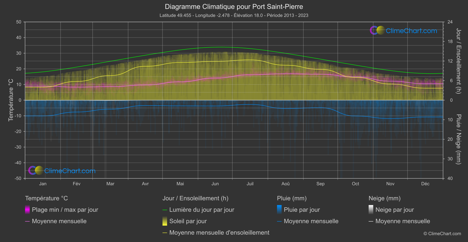 Graphique Climatique: Port Saint-Pierre, Guernesey