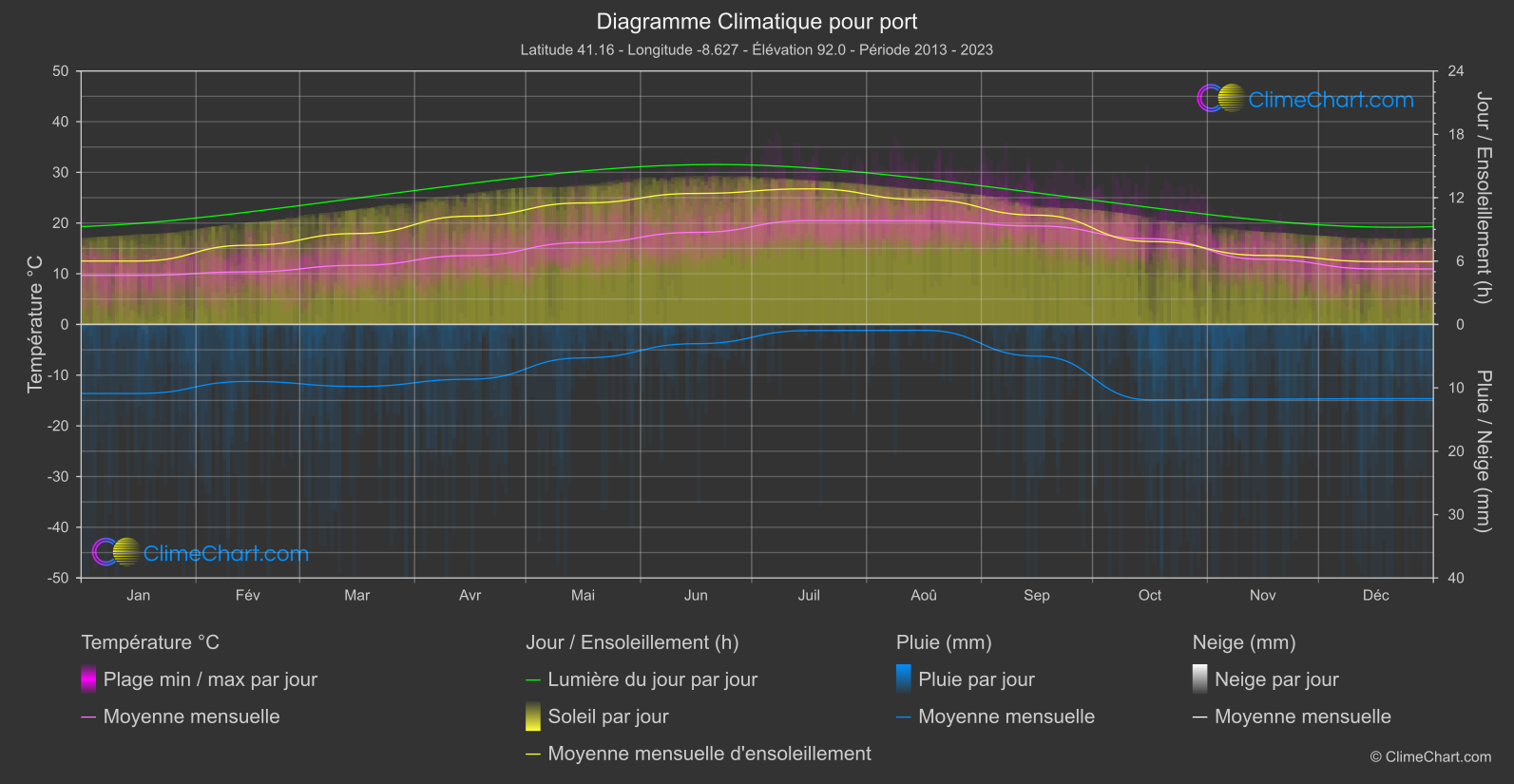 Graphique Climatique: port, le Portugal