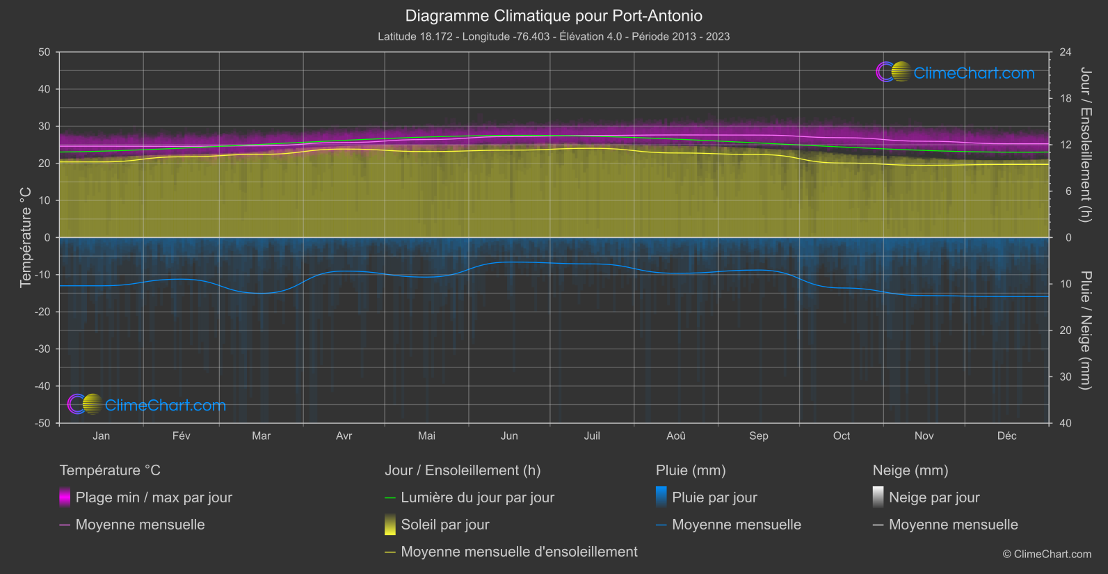 Graphique Climatique: Port-Antonio, Jamaïque