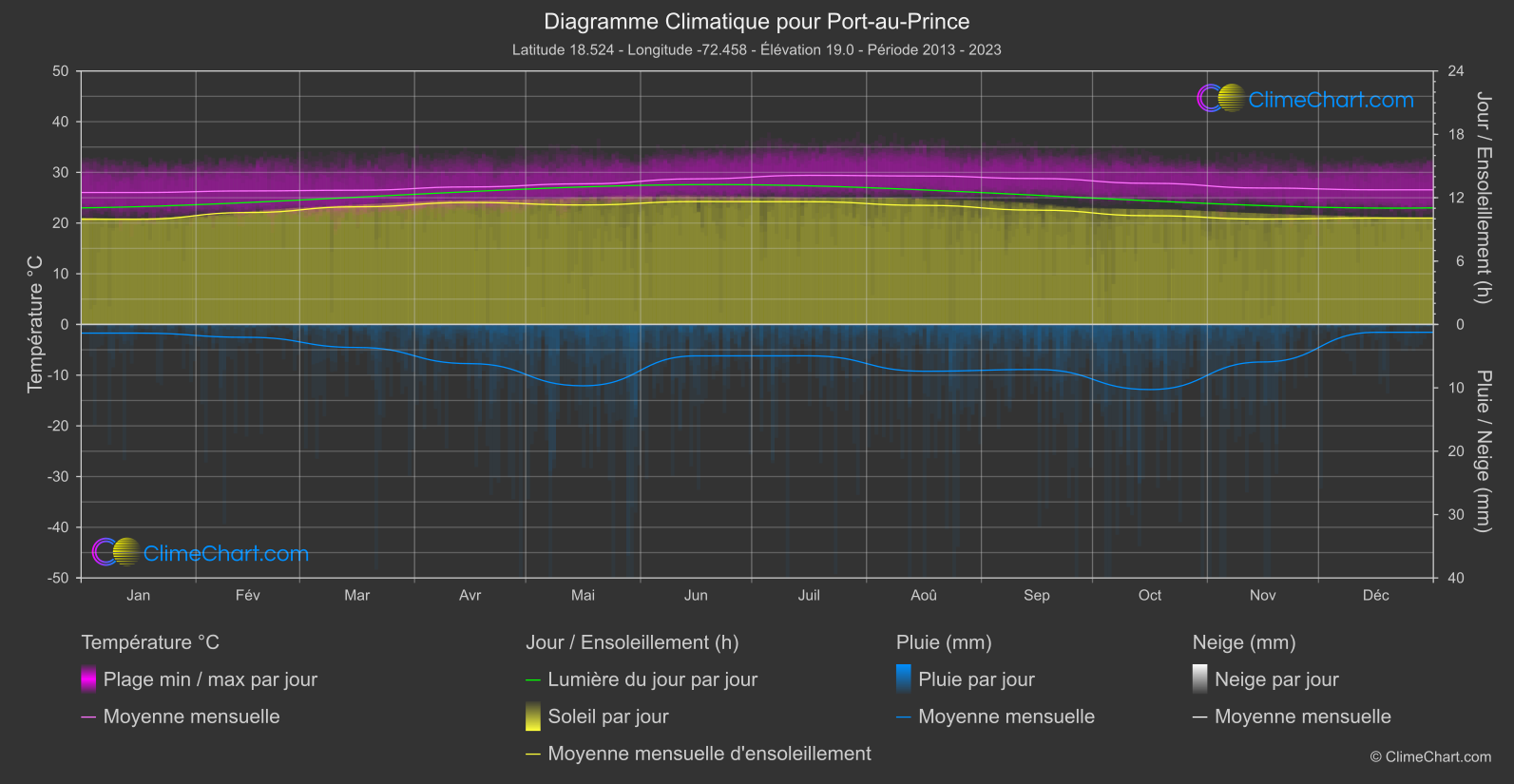 Graphique Climatique: Port-au-Prince, Haïti