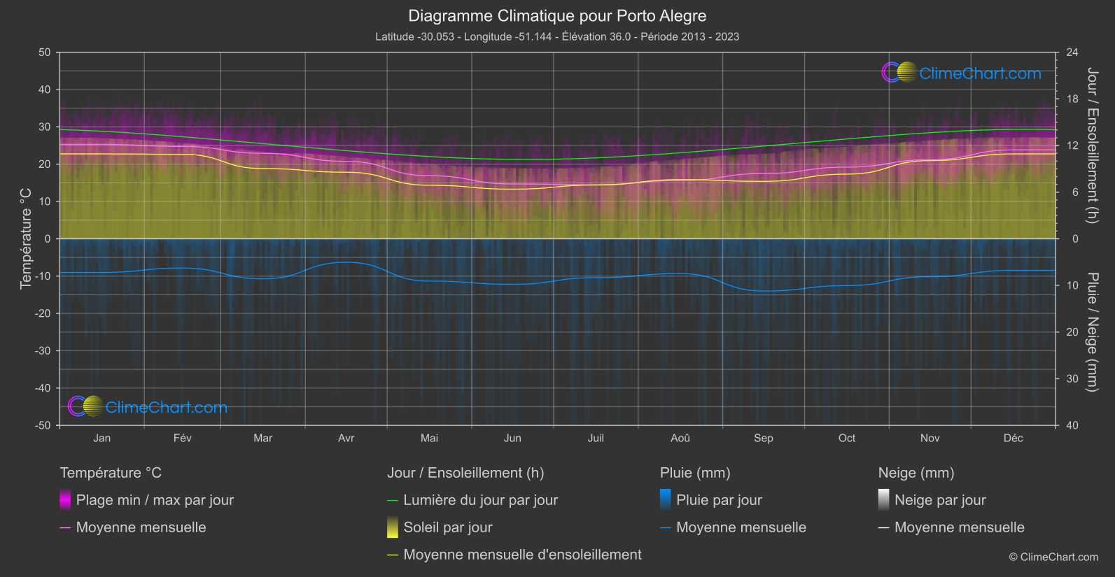 Graphique Climatique: Porto Alegre, Brésil