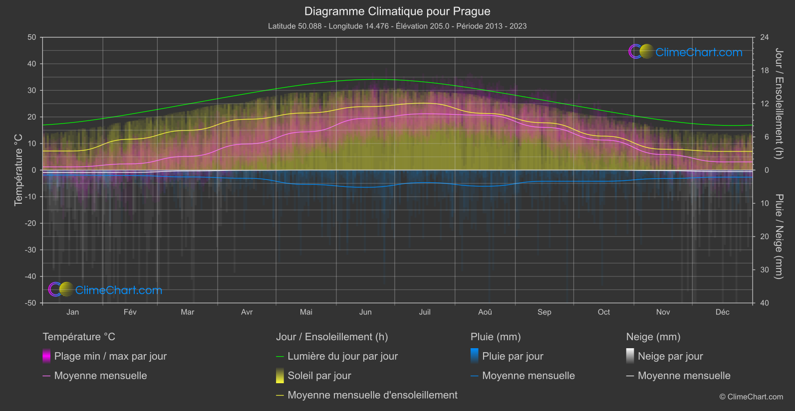 Graphique Climatique: Prague, Tchéquie