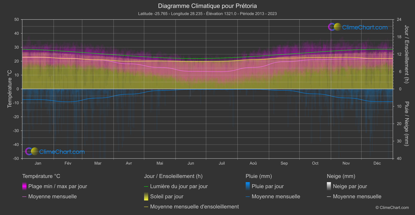 Graphique Climatique: Prétoria, Afrique du Sud