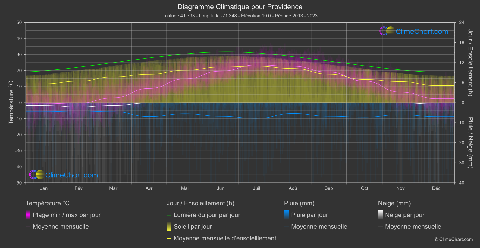 Graphique Climatique: Providence, les états-unis d'Amérique