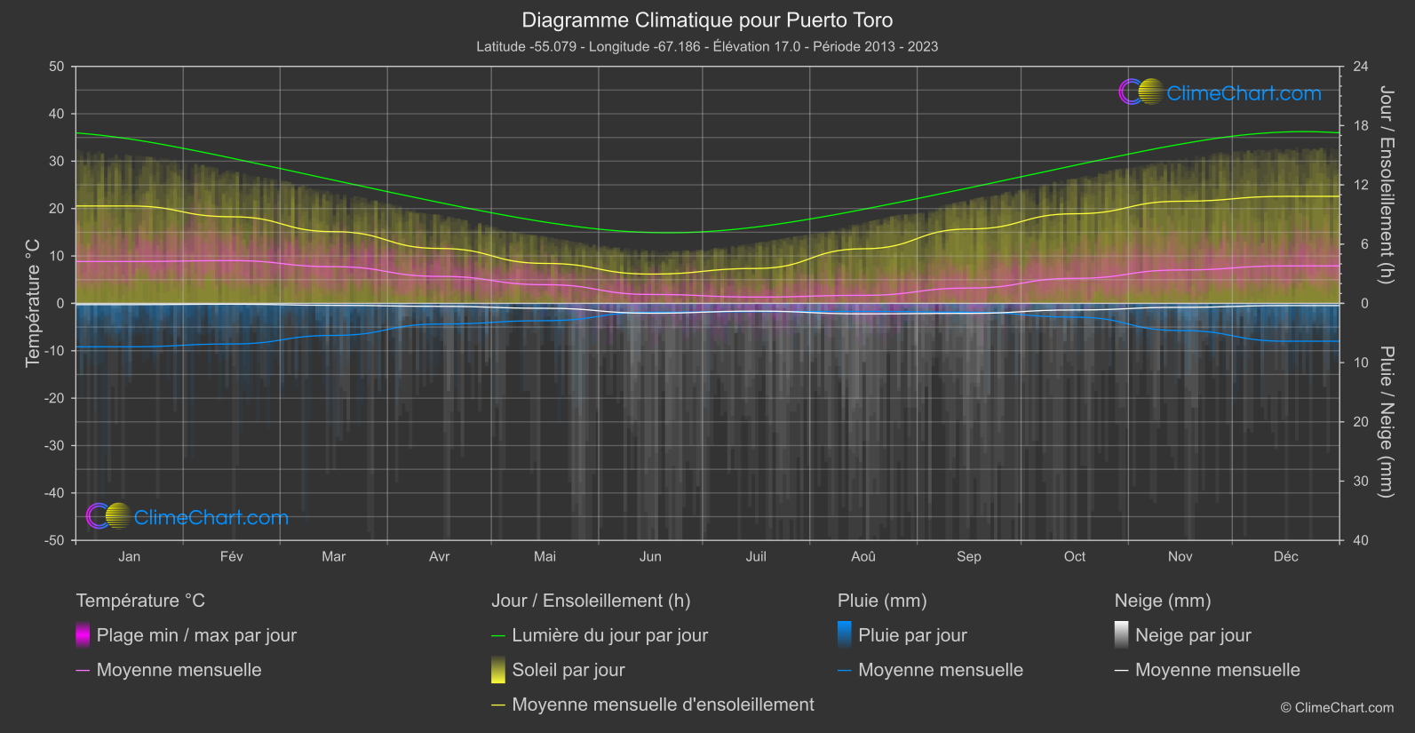 Graphique Climatique: Puerto Toro, Chili