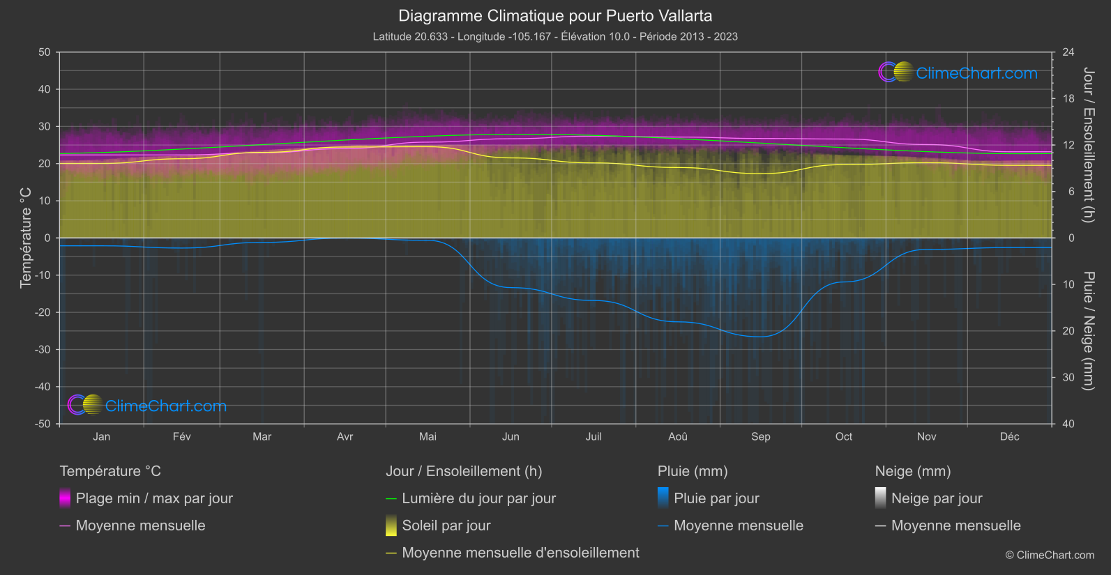 Graphique Climatique: Puerto Vallarta, Mexique