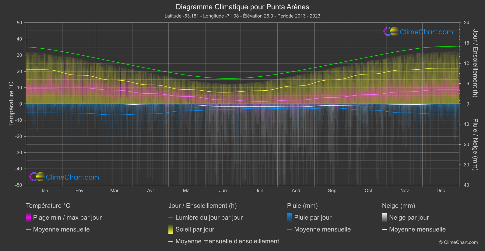 Graphique Climatique: Punta Arènes, Chili