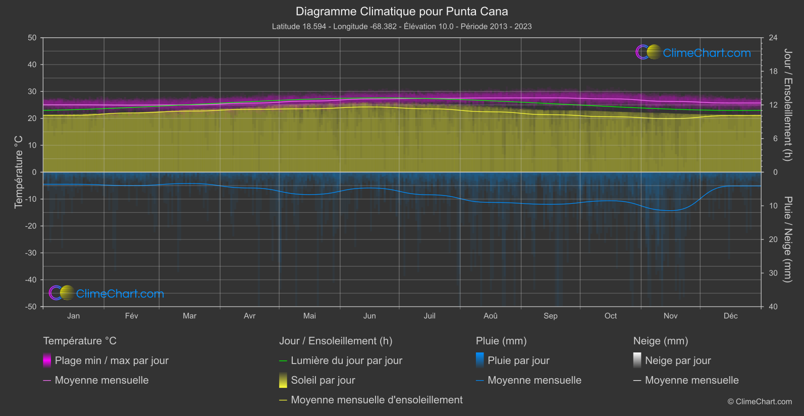 Graphique Climatique: Punta Cana, République dominicaine