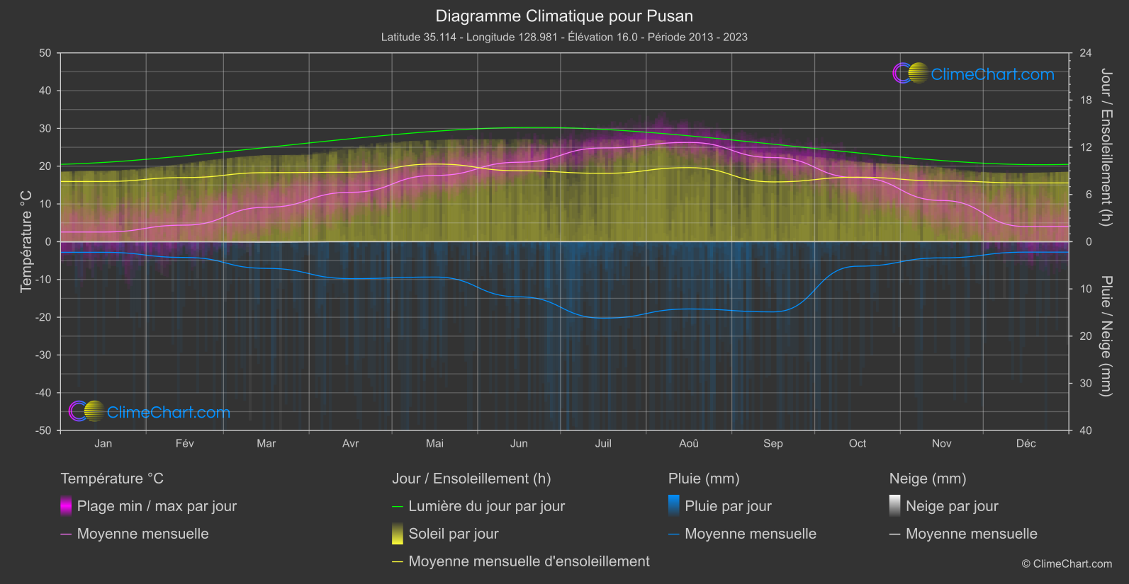 Graphique Climatique: Pusan, Corée du Sud