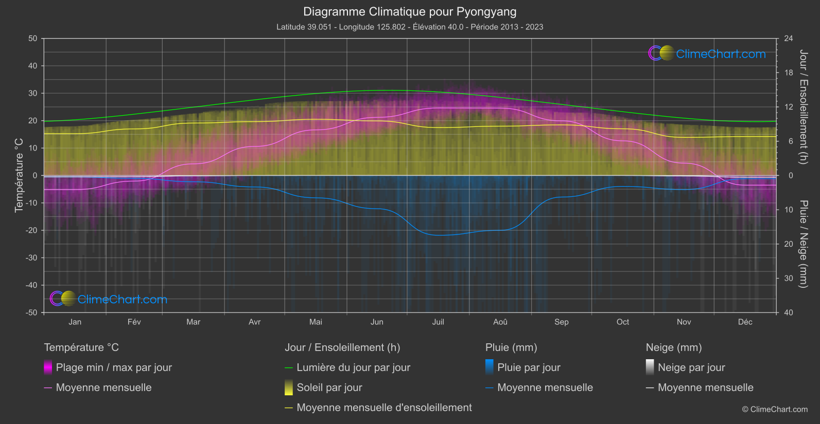 Graphique Climatique: Pyongyang, Corée du Nord