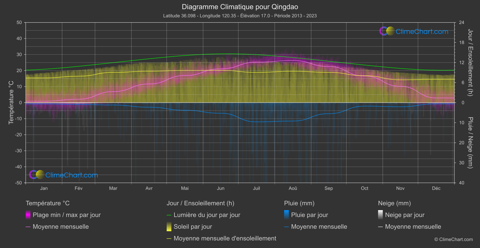 Graphique Climatique: Qingdao, Chine