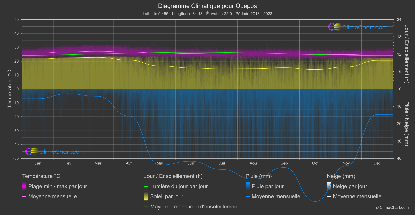 Graphique Climatique: Quepos, Costa Rica