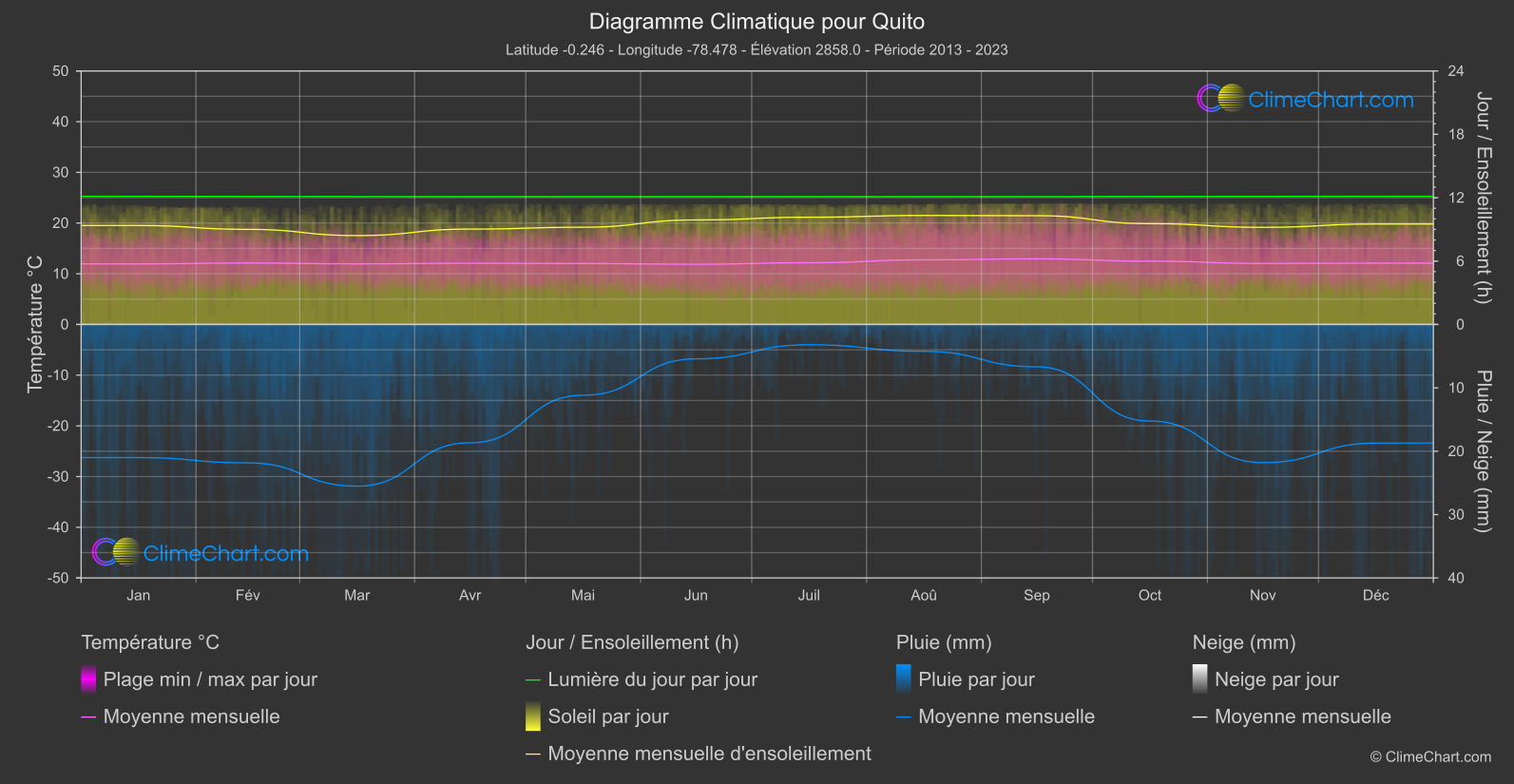 Graphique Climatique: Quito, Équateur