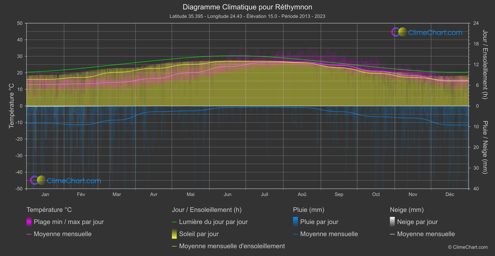 Graphique Climatique: Réthymnon, Grèce