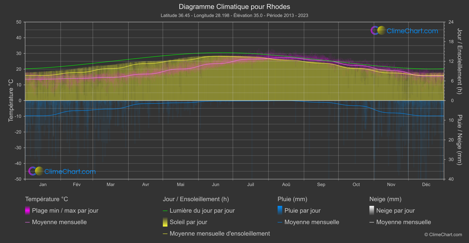 Graphique Climatique: Rhodes, Grèce