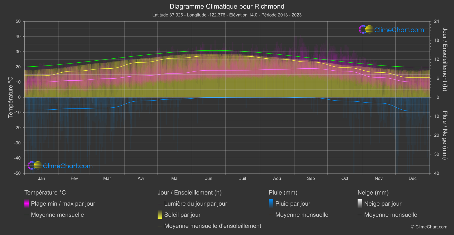 Graphique Climatique: Richmond, les états-unis d'Amérique