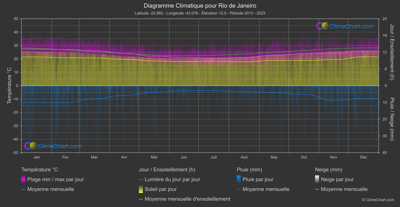 Graphique Climatique: Rio de Janeiro, Brésil