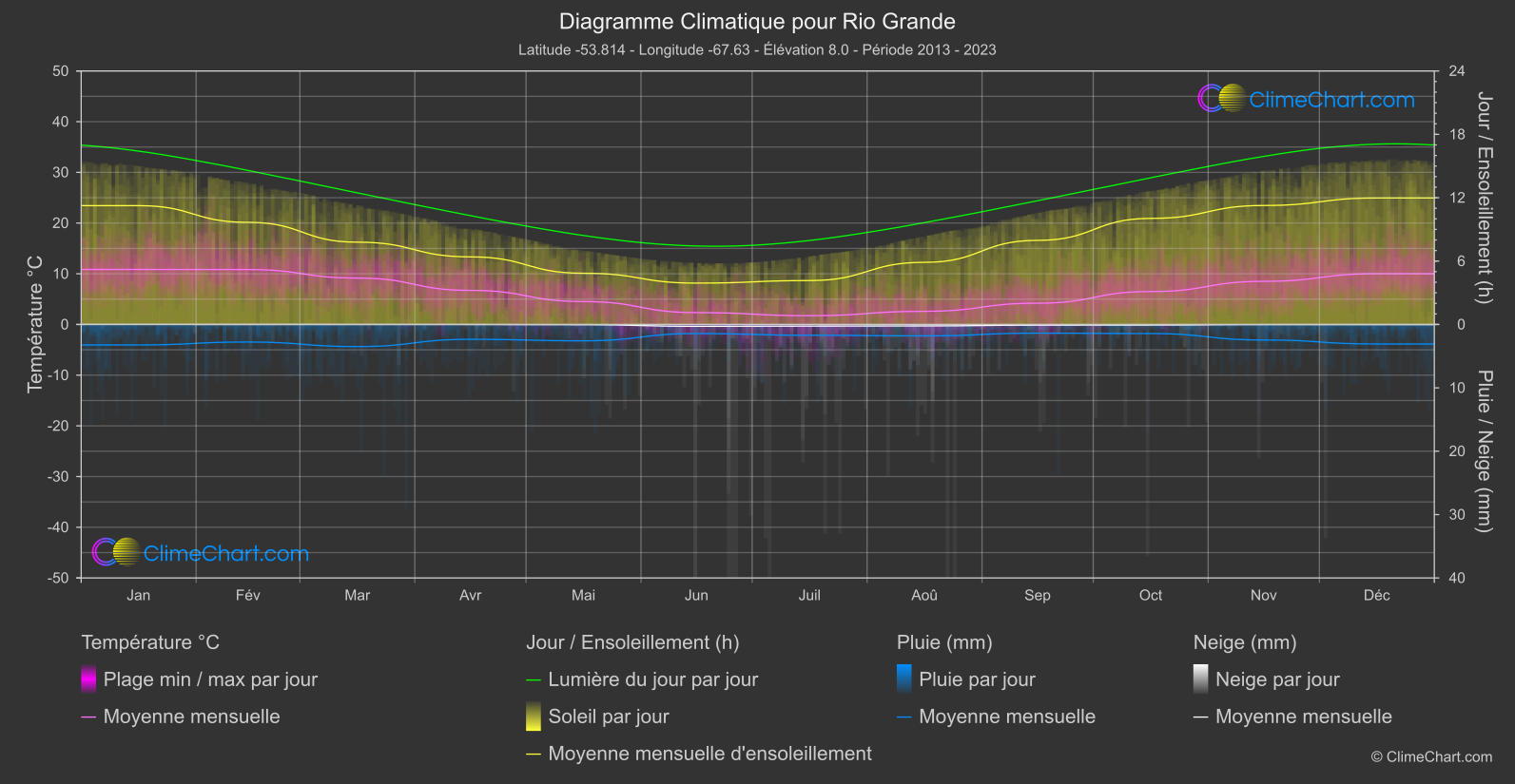 Graphique Climatique: Rio Grande, Argentine