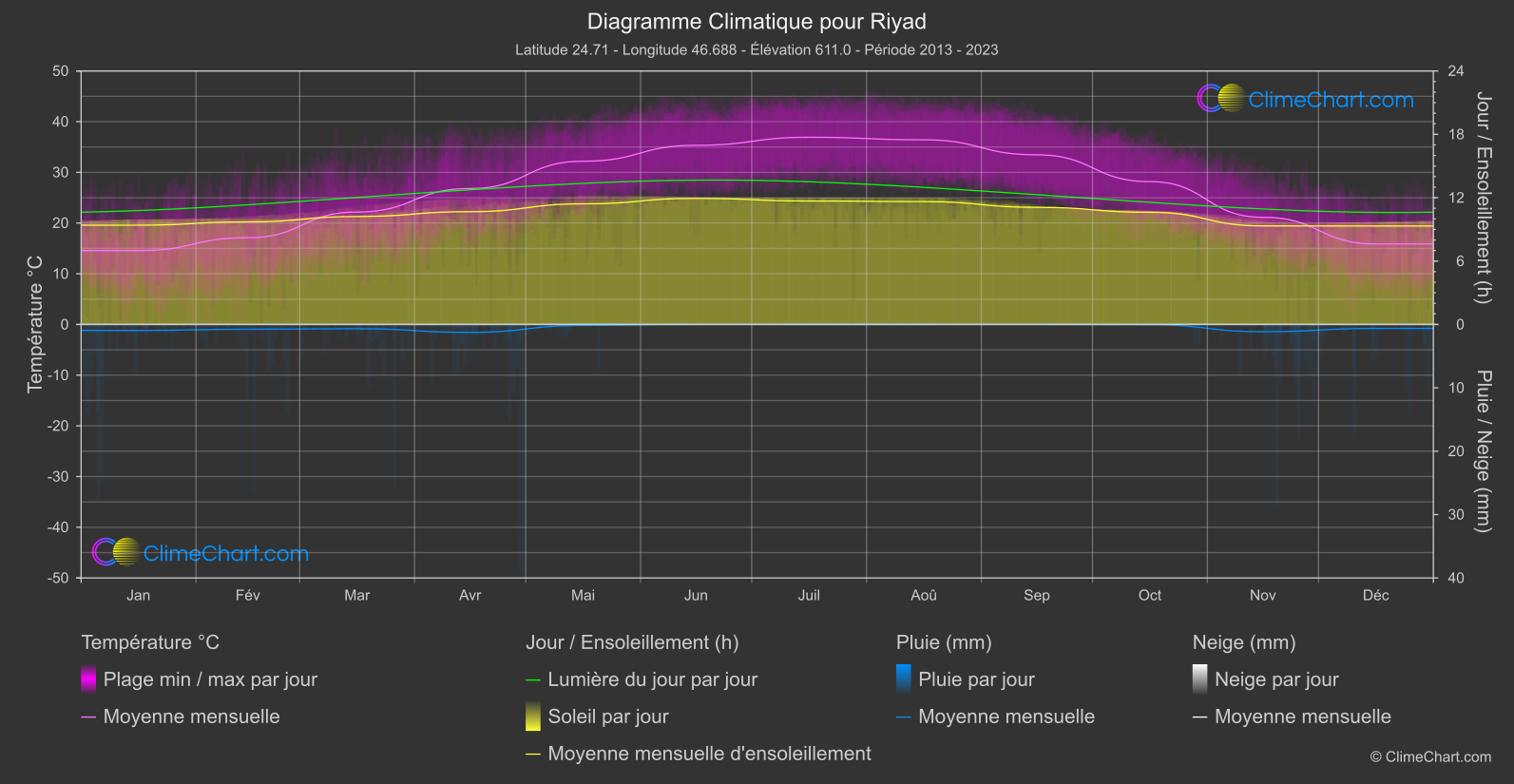 Graphique Climatique: Riyad, Arabie Saoudite