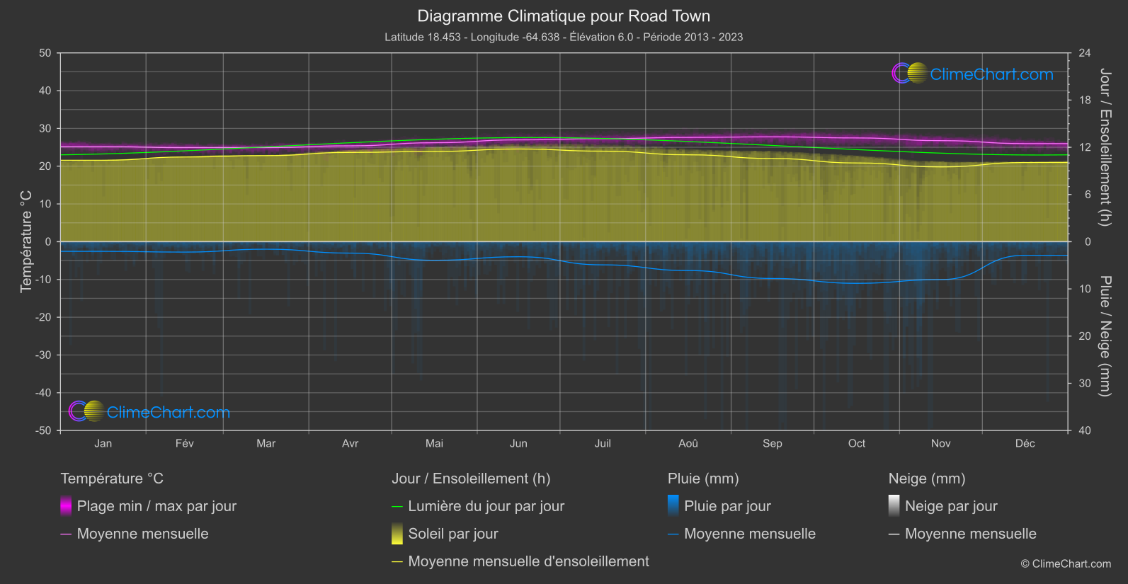 Graphique Climatique: Road Town, Îles Vierges (britanniques)