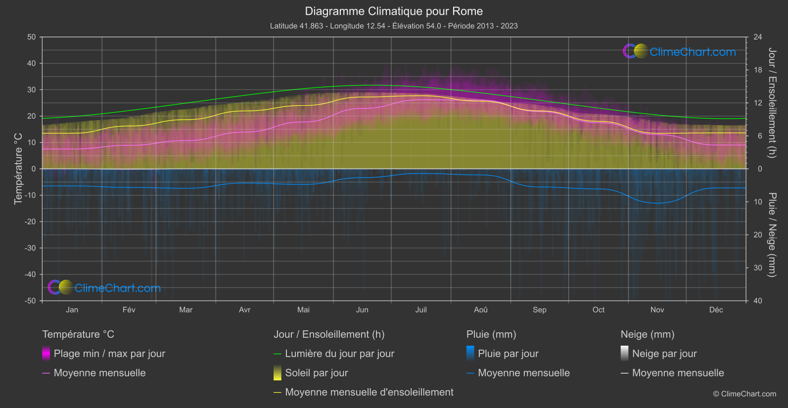 Graphique Climatique: Rome, Italie