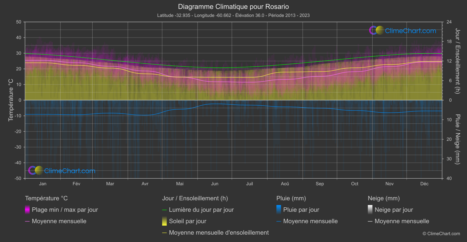 Graphique Climatique: Rosario, Argentine