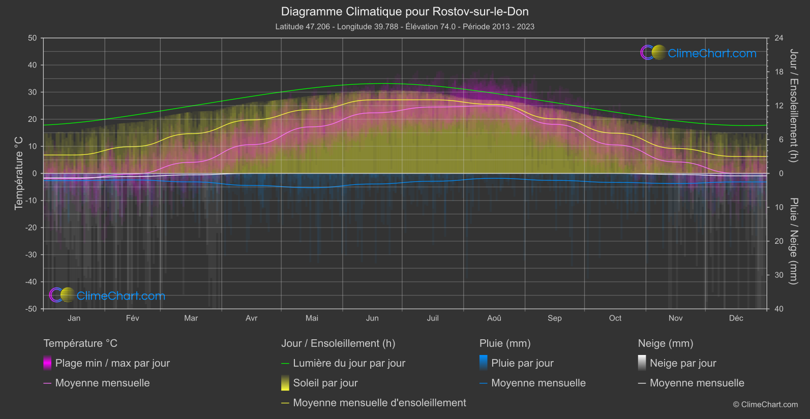 Graphique Climatique: Rostov-sur-le-Don, Fédération Russe