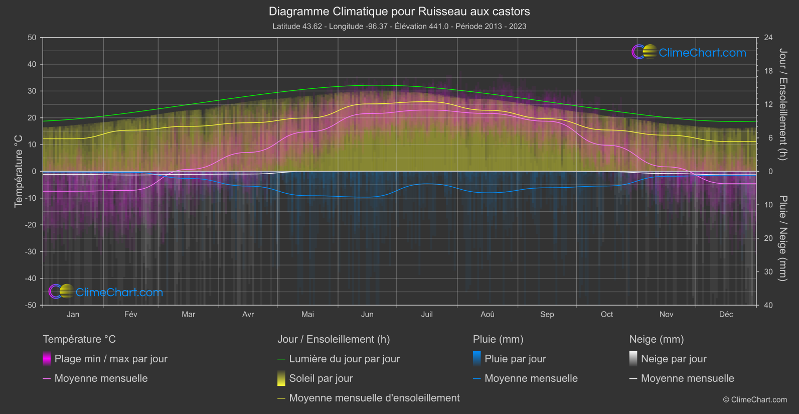 Graphique Climatique: Ruisseau aux castors, les états-unis d'Amérique