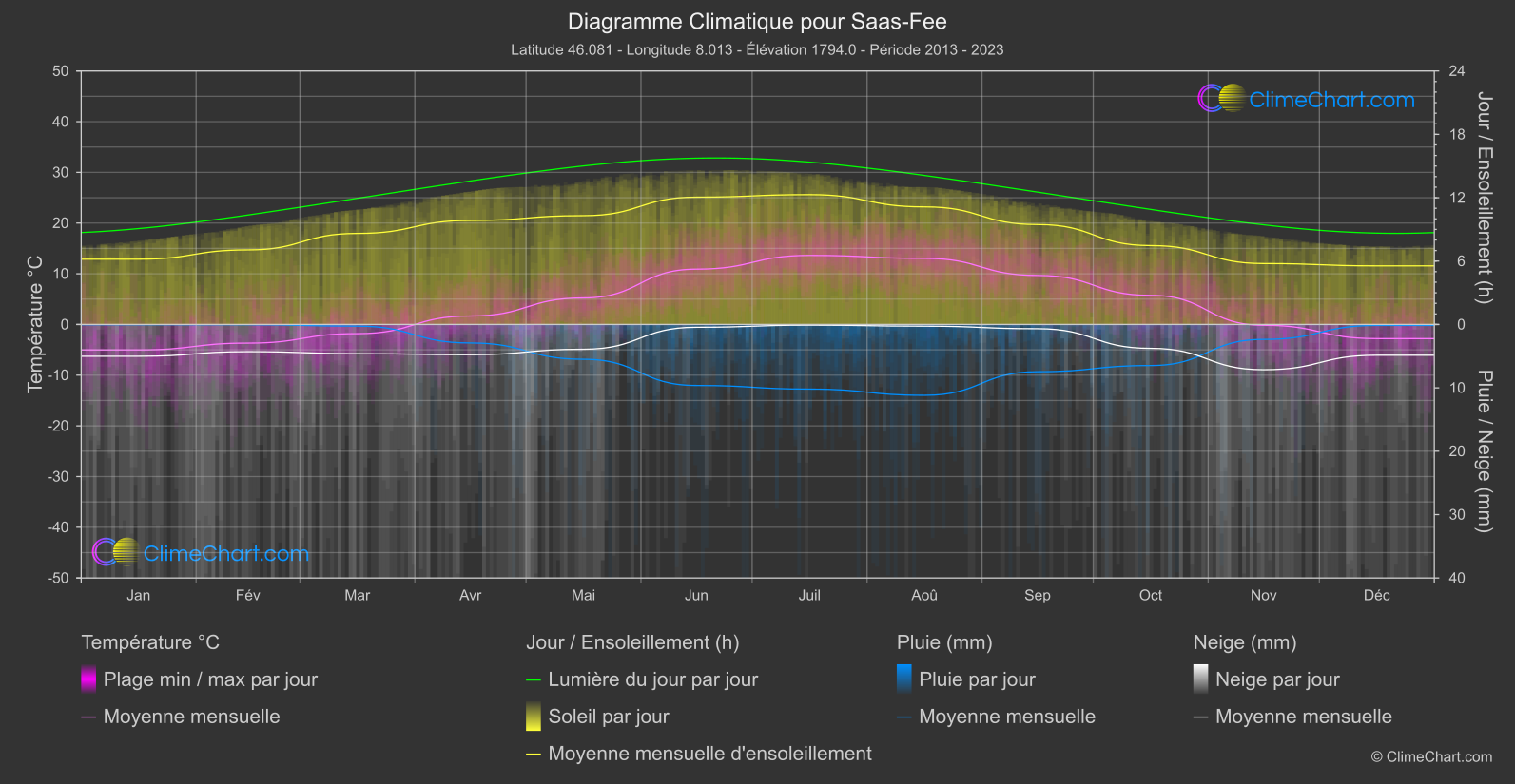 Graphique Climatique: Saas-Fee, Suisse