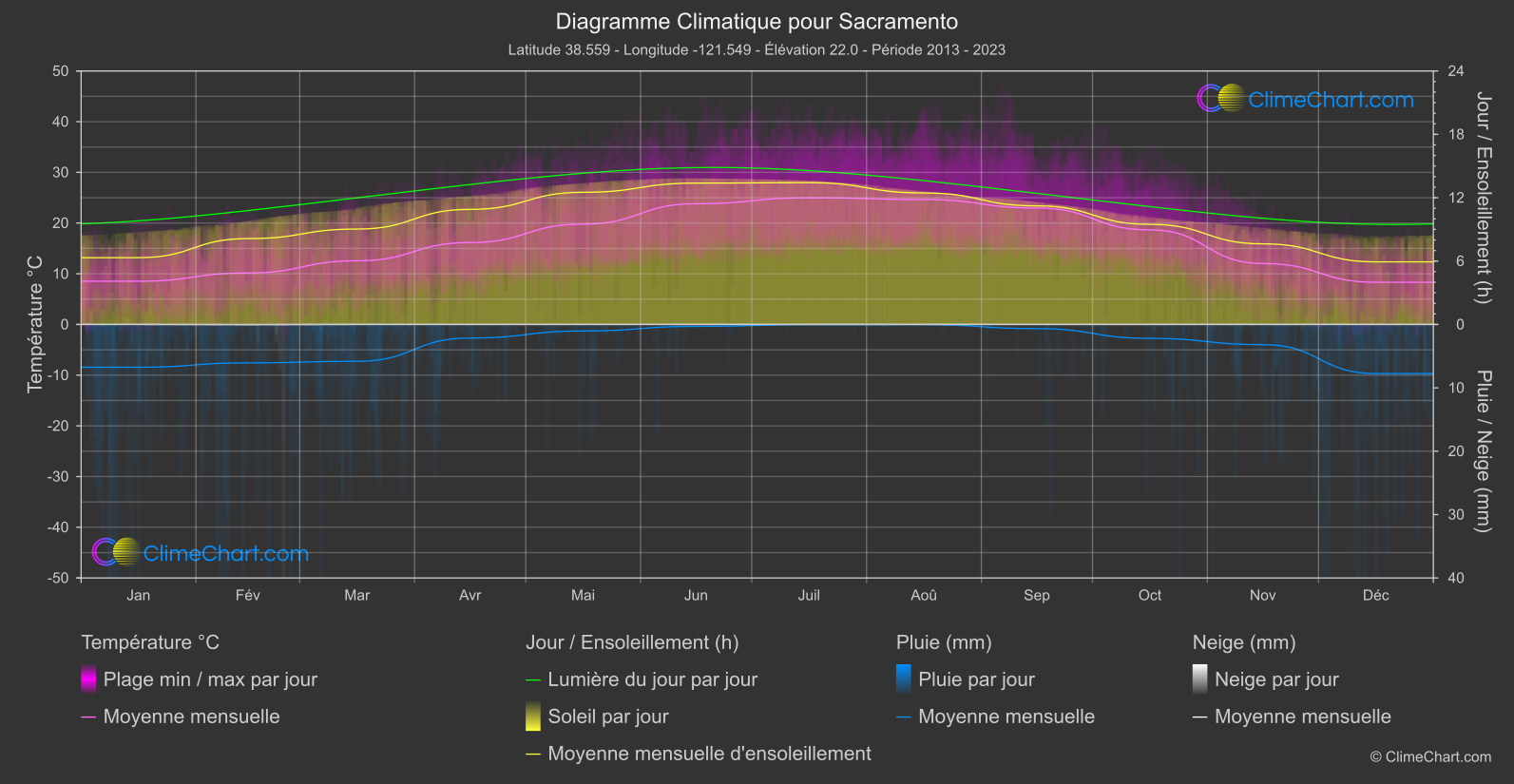 Graphique Climatique: Sacramento, les états-unis d'Amérique